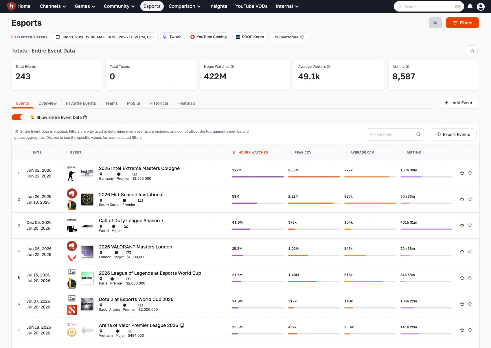 Hatchet esports events dashboard showing tournament hours watched, peak CCV, and airtime totals