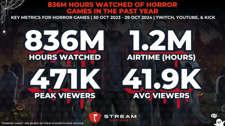 Graph 1: 836M Hours Watched of Horror Games in the Past Year - Key metrics for horror games over the past 12 months - Hatchet