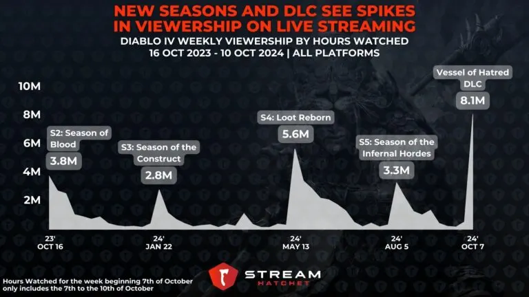 Graph 1: New Seasons and DLC See Spikes in Viewership on Live Streaming - Weekly viewership for Diablo IV over time - Hatchet