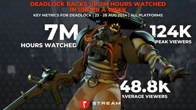 Graph 1: Deadlock Racks Up 7M Hours Watched in Under a Week - Key Metrics for Deadlock on Live Streaming
