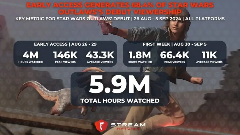 Graph 1: Early Access Generates 68.4% of Star Wars Outlaw’s Debut Viewership - Key Metrics for Star Wars Outlaws Debut Week