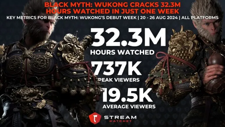 Graph 1: Black Myth: Wukong Cracks 32.3M Hours Watched in Just One Week - Key metrics for Black Myth: Wukong’s first week