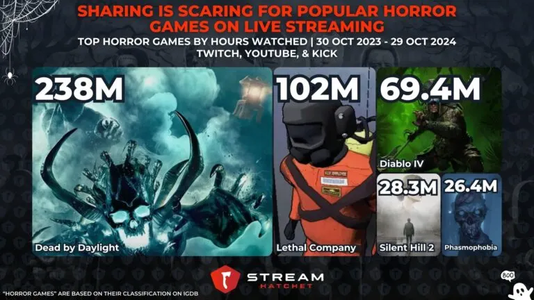 Graph 2: Sharing is Scaring for Popular Horror Games on Live Streaming - Top Horror Games by hours watched over the past 12 months - Hatchet