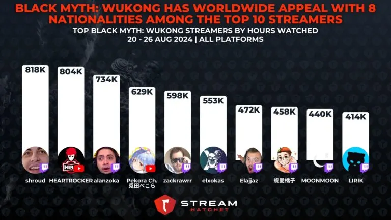 Graph 2: Black Myth: Wukong Has Worldwide Appeal With 8 Nationalities Among The Top 10 Streamers - Top streamers for Black Myth: Wukong
