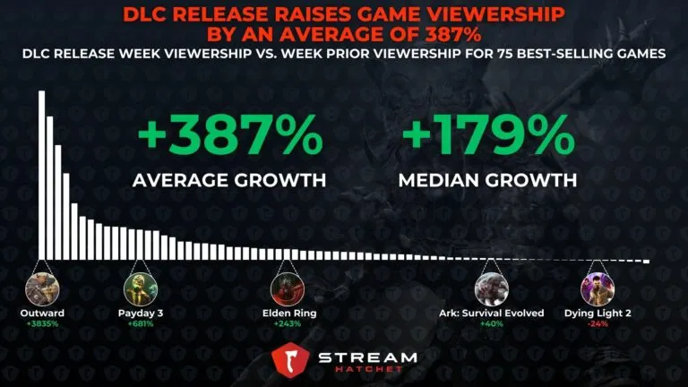 Graph 2: DLC Release Raises Game Viewership by an Average of 387% - Comparison of DLC release week viewership to the week prior - Hatchet