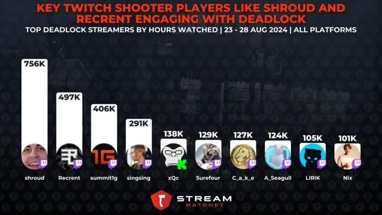 Graph 2: Key Twitch Shooter Players like Shroud and Recrent Engaging with Deadlock - Top Deadlock streamers by hours watched
