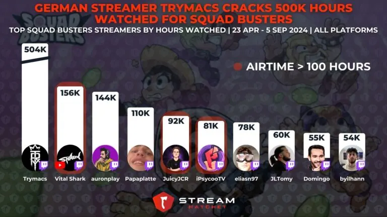 Graph 2: German Streamer Trymacs Cracks 500K Hours Watched for Squad Busters - Top Squad Buster streamers by hours watched
