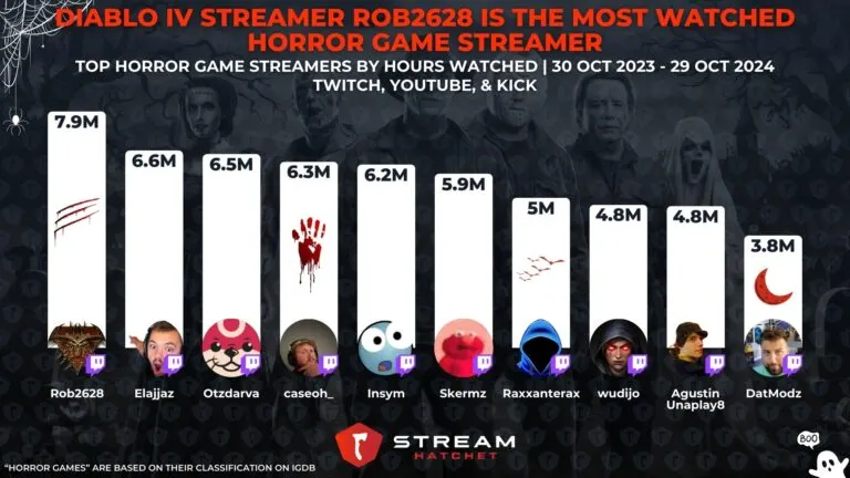 Graph 3: Diablo IV Streamer Rob2628 is the Most Watched Horror Game Streamer - Top streamers of horror games by hours watched - Hatchet