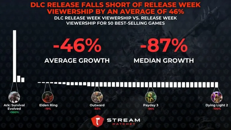 Graph 3: DLC Release Falls Short of Release Week Viewership by an Average of 46% - Comparison of DLC release week viewership to the game’s release week- Hatchet
