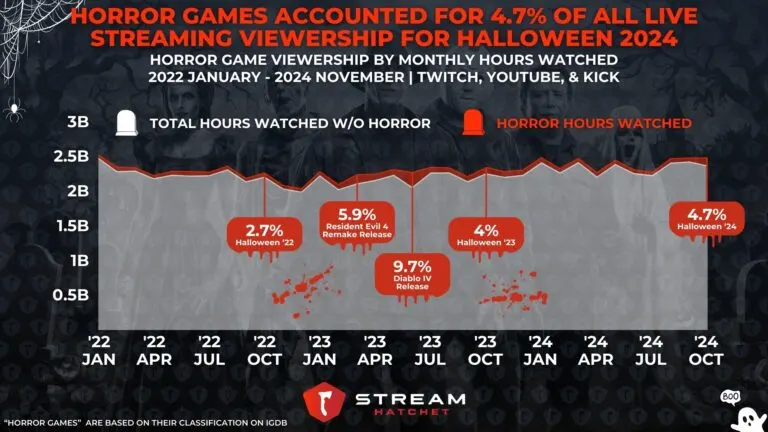 Graph 4: Horror Games Accounted for 4.7% of All Live-Streaming Viewership for Halloween 2024 - Hours watched for horror games on live-streaming over time - Hatchet