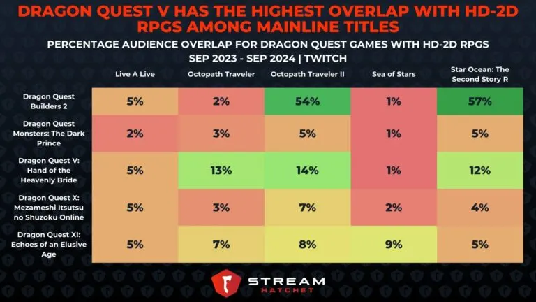Graph 3: Dragon Quest V Has the Highest Overlap with HD-2D RPGs Among Mainline Titles - Audience Overlap between Dragon Quest games and HD-2D RPG Games