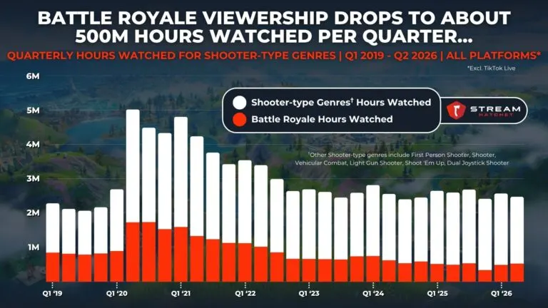 Graph 2: Quarterly Hours Watched for Shooter-type Genres - Hatchet
