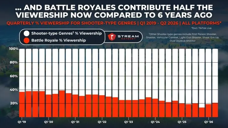 Graph 3: Percentage Contribution of Quarterly Hours Watched for Shooter-type Genres - Hatchet