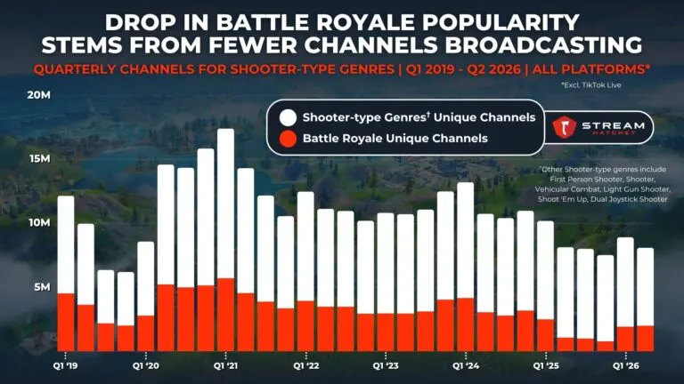 Graph 4: Quarterly Unique Channels Streaming for Shooter-type Genres - Hatchet