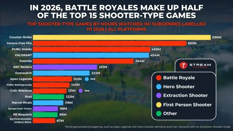 Graph 5: Top Shooter-type Games by Hours Watched featuring Battle Royales - Hatchet