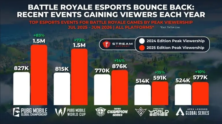 Graph 6: Top Esports Events for Battle Royale Games by Peak Viewership - Hatchet