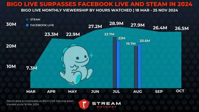Graph 3: BIGO LIVE Surpasses Facebook Live and Steam in 2024 - BIGO LIVE Monthly Viewership by Hours Watched - Hatchet