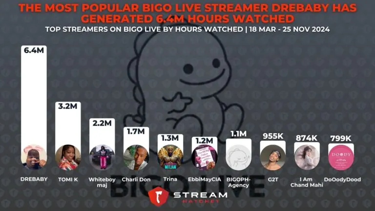 Graph 4: The Most Popular BIGO LIVE DREBABY Has Generated 6.4M Hours Watched - Top Streamers on BIGO LIVE by Hours Watched - Hatchet
