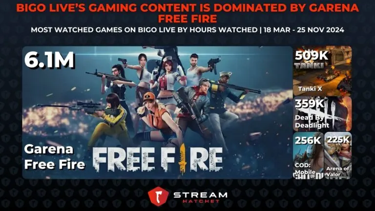 Graph 6: BIGO LIVE’s Gaming Content is Dominated by Garena Free Fire - Most Watched Games on BIGO LIVE by Hours Watched - Hatchet