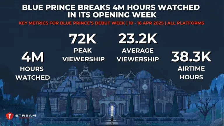 Graph 1: Blue Prince Breaks 4M Hours Watched In Its Opening Week - Key Metrics for Blue Prince’s Debut Week - Hatchet