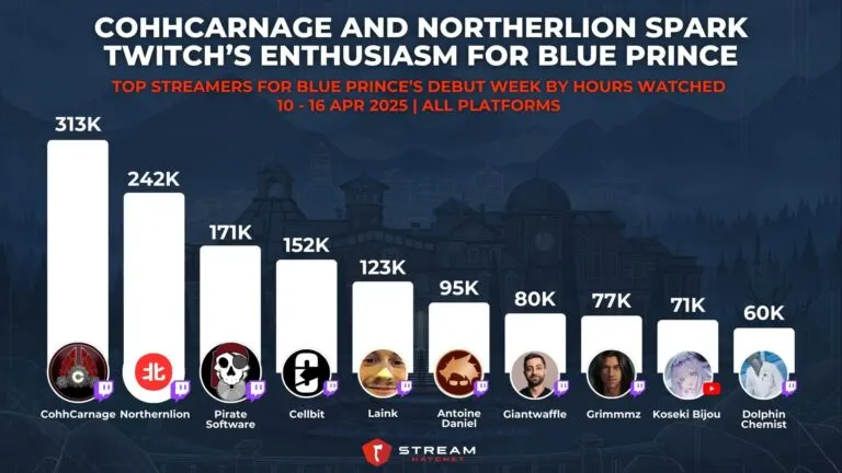 Graph 2: CohhCarnage and Northerlion Spark Twitch’s Enthusiasm for Blue Prince - Top Streamers for Blue Prince’s Debut Week by Hours Watched - Hatchet