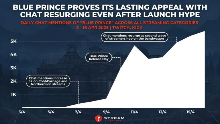 Graph 3: Blue Prince Proves its Lasting Appeal With Chat Resurging Even After Launch Hype - Daily Chat Mentions of “Blue Prince” Across All Streaming Categories - Hatchet