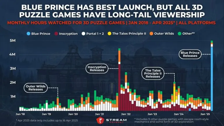 Graph 4: Blue Prince Has Best Launch, But All 3D Puzzle Games Have Long-tail Viewership - Monthly Hours Watched for 3D Puzzle Games - Hatchet