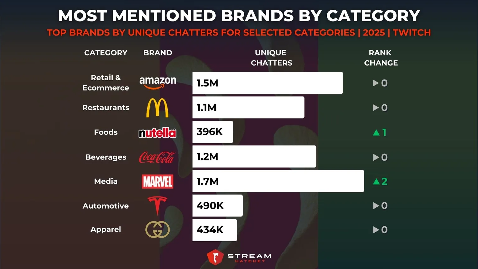 Graph 1: Most Mentioned Brands by Category - Top Brands by Unique Chatters for Selected Categories - Hatchet