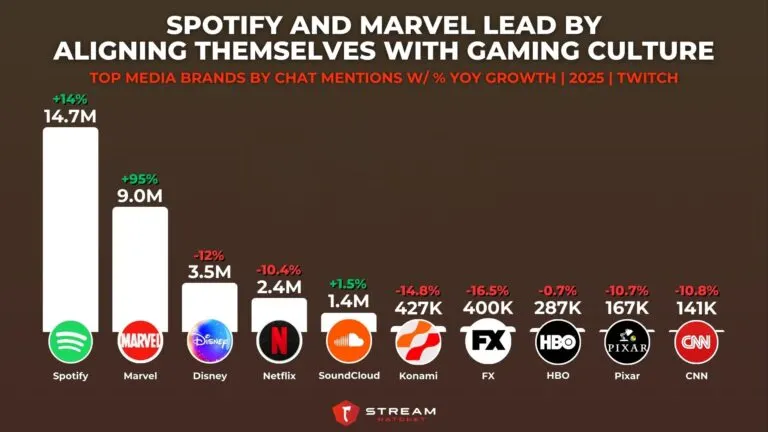 Graph 2: Spotify and Marvel Lead, Aligning Themselves with Gaming Culture - Top Media Brands by Chat Mentions w/ % YoY Growth - Hatchet