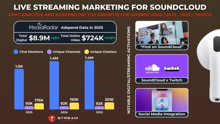 Graph 3: Live Streaming Marketing For SoundCloud - Chat Analysis and Adspend (w/ YoY growth) For SoundCloud - Hatchet