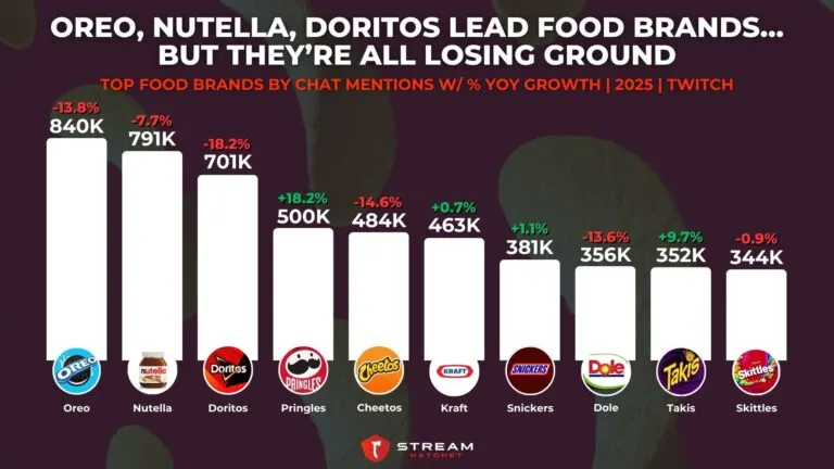 Graph 4: Oreo, Nutella, Doritos Lead Food Brands… But They’re All Losing Ground - Top Food Brands by Chat Mentions w/ % YoY Growth - Hatchet