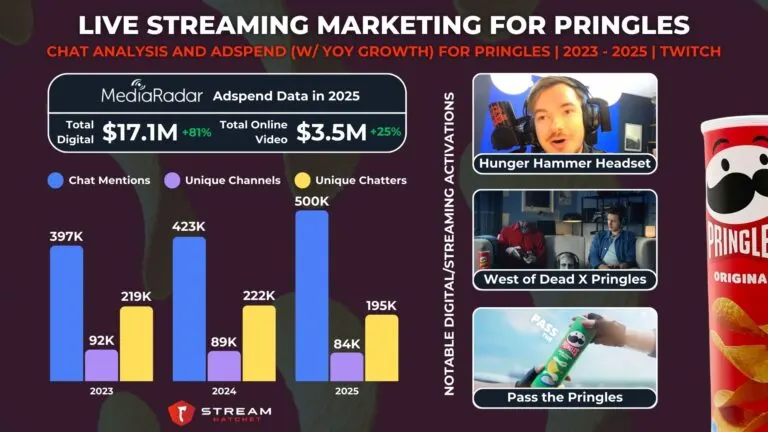 Graph 5: Live Streaming Marketing For Pringles - Chat Analysis and Adspend (w/ YoY growth) For Pringles - Hatchet