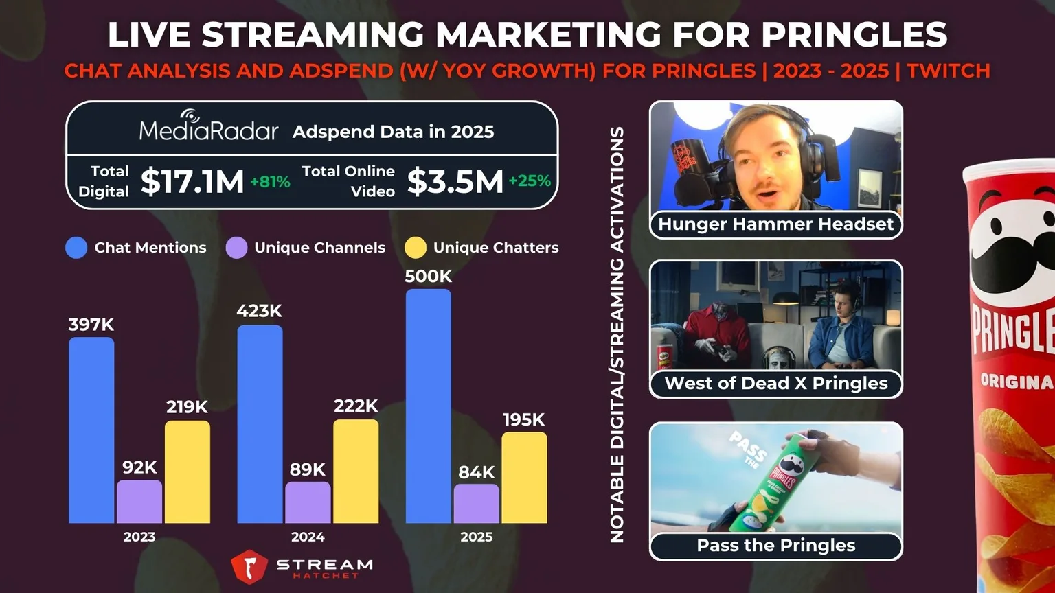 Graph 5: Live Streaming Marketing For Pringles - Chat Analysis and Adspend (w/ YoY growth) For Pringles - Hatchet