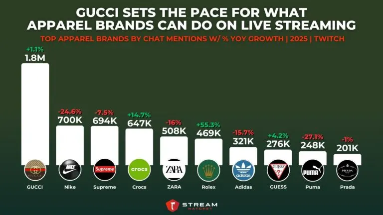 Graph 6: Gucci Sets The Pace for What Apparel Brands Can Do On Live Streaming - Top Apparel Brands by Chat Mentions w/ % YoY Growth - Hatchet