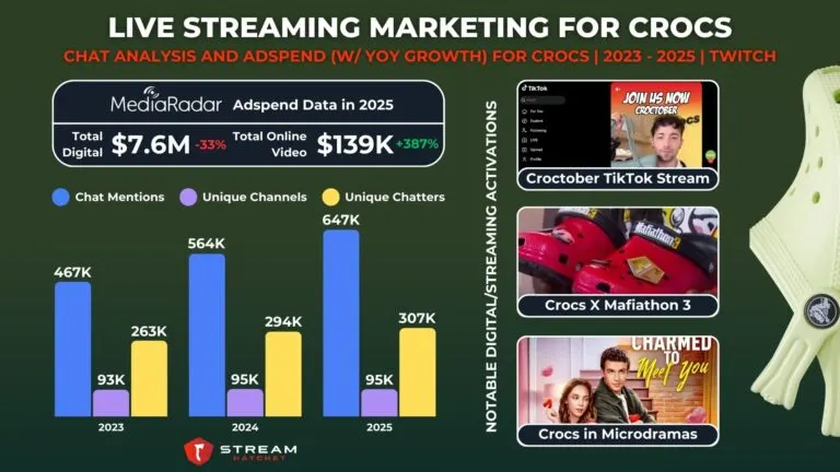 Graph 7: Live Streaming Marketing For Crocs - Chat Analysis and Adspend (w/ YoY growth) For Crocs - Hatchet