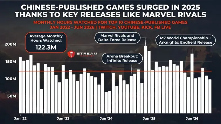 Graph 4: Hours Watched for Top Chinese Games Over Time - Hatchet