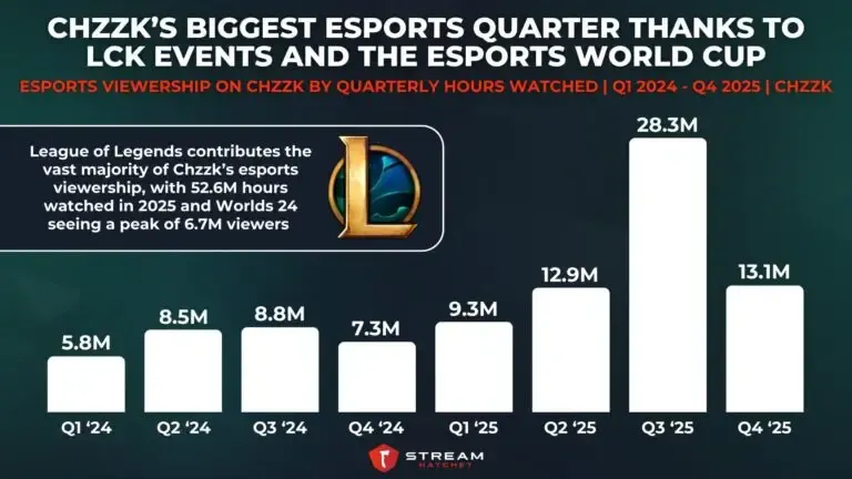 Graph 8: Chzzk’s Biggest Esports Quarter Thanks to LCK Events and The Esports World Cup - Esports Viewership on Chzzk by Quarterly Hours Watched - Hatchet