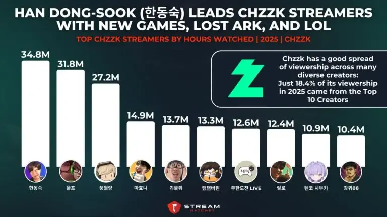 Graph 9: Han Dong-sook (한동숙) Leads Chzzk Streamers with New Games, Lost Ark, and LoL - Top Chzzk Streamers by Hours Watched - Hatchet