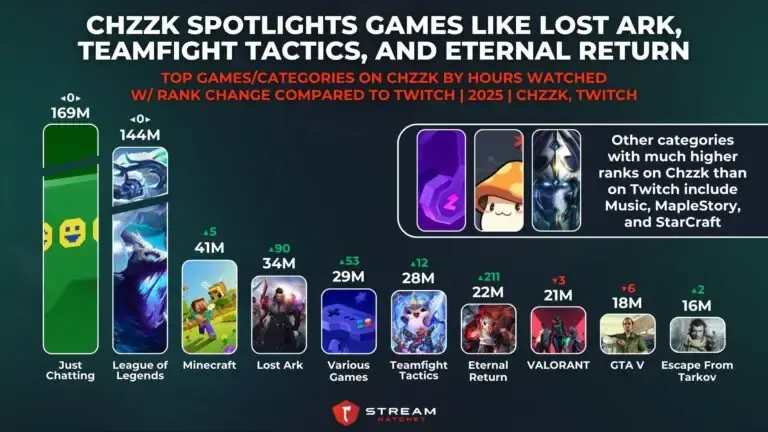 Graph 10: Chzzk Spotlights Games like Lost Ark, Teamfight Tactics, and Eternal Return - Top Games/Categories on Chzzk by Hours Watched w/ Rank Change Compared to Twitch - Hatchet