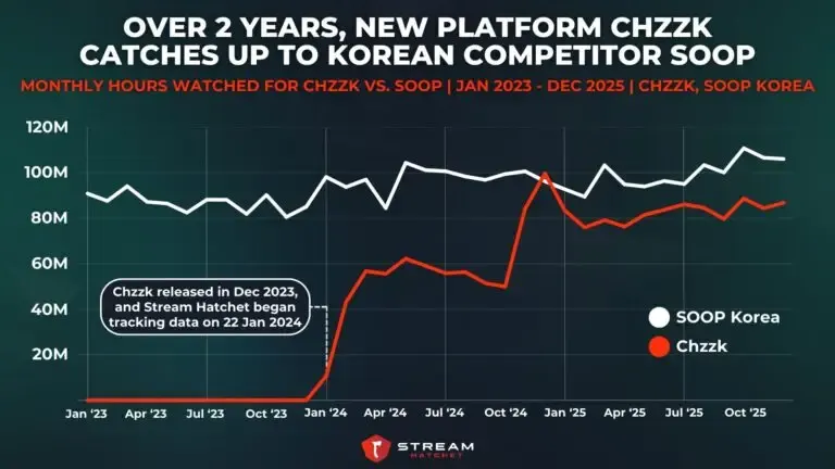 Graph 2: Over 2 Years, New Platform Chzzk Catches Up To Korean Competitor SOOP - Monthly Viewership for Chzzk Vs. SOOP - Hatchet