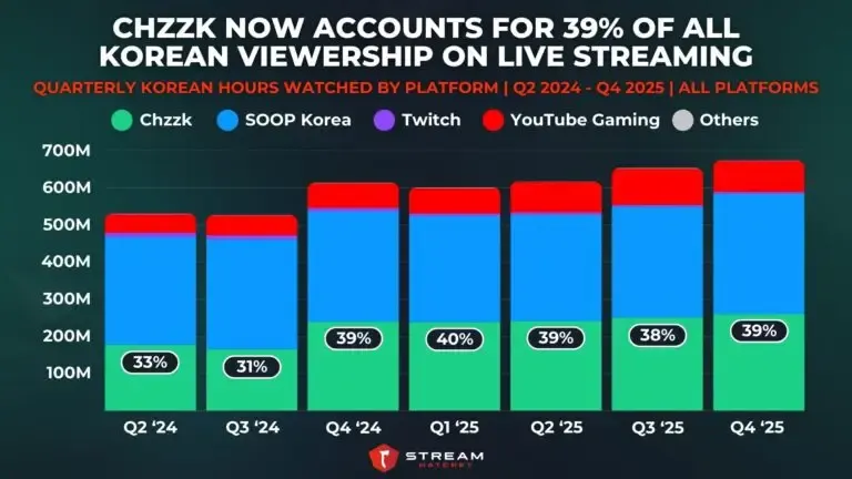 Graph 3: Chzzk Now Accounts for 39% of All Korean Viewership on Live Streaming - Quarterly Korean Hours Watched by Platform - Hatchet