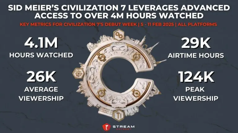 Graph 1: Sid Meier’s Civilization 7 Leverages Advanced Access to Over 4M Hours Watched - Key Metrics for Civilization 7’s Debut Week - Hatchet