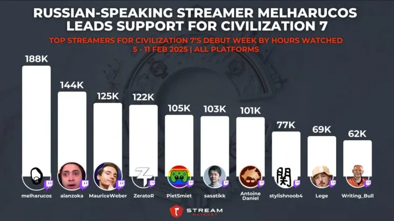 Graph 2: Russian-speaking Streamer Melharucos Leads Civilization 7 Support - Top Streamers for Civilization 7’s Debut Week by Hours Watched - Hatchet