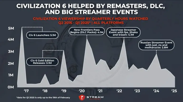 Graph 3: Civilization 6 Helped by Remasters, DLC, and big streamer events - Civilization 6 Viewership by Quarterly Hours Watched - Hatchet