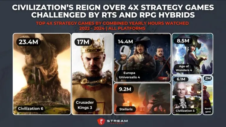 Graph 4: Civilization’s Reign Over 4X Strategy Games Challenged by Newcomes Like Manor Lords - Top 4X Strategy Games by Combined Yearly Hours Watched - Hatchet