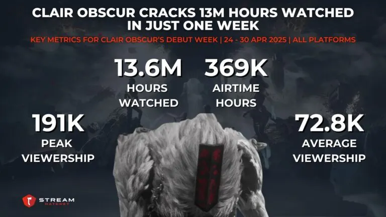 Graph 1: Clair Obscur Cracks 13M Hours Watched in Just One Week - Key Metrics for Blue Prince’s Debut Week - Hatchet