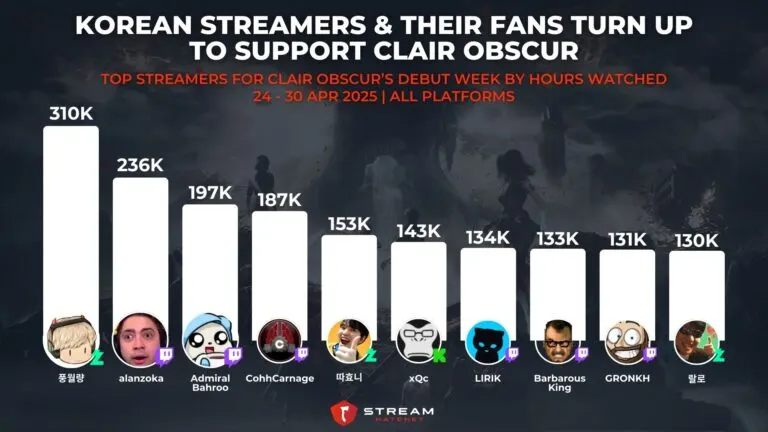Graph 2: Korean Streamers & Their Fans Turn Out to Support Clair Obscur - Top Streamers for Clair Obscur’s Debut Week by Hours Watched - Hatchet
