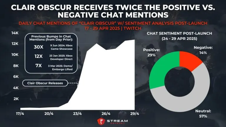 Graph 3: Clair Obscur Receives Twice The Positive Vs. Negative Chat Mentions - Daily Chat Mentions for Clair Obscur w/ Sentiment Analysis Post-launch - Hatchet
