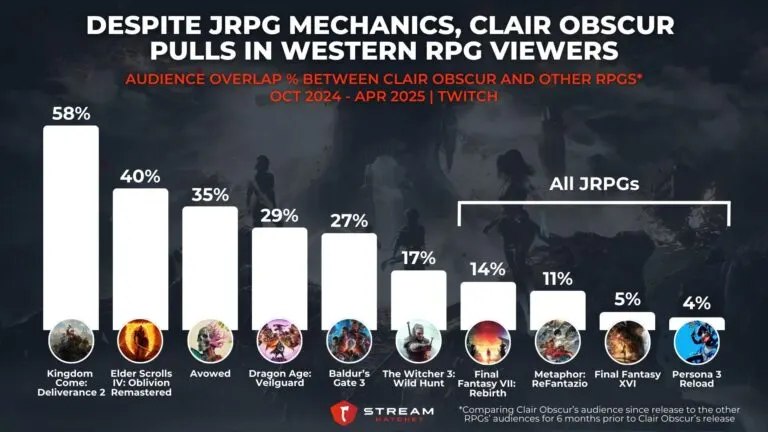 Graph 4: Despite JRPG Mechanics, Clair Obscur Pulls in Western RPG Viewers - Audience Overlap % between Clair Obscur and Other RPGs - Hatchet