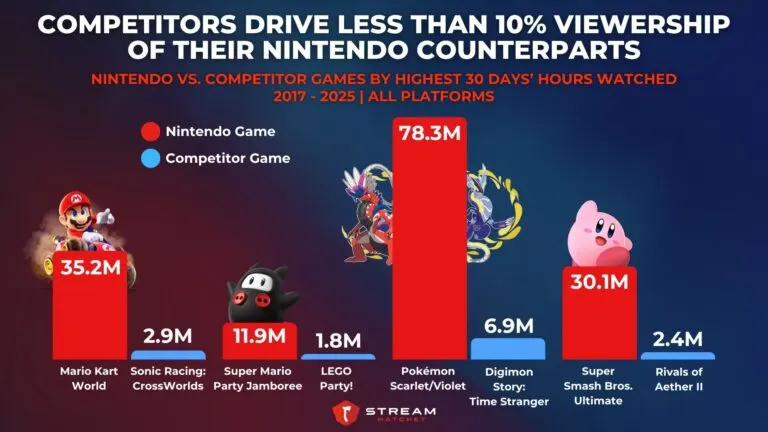 Graph 1: Competitors Drive Less Than 10% Viewership of Their Nintendo Counterparts - nintendo vs. competitor games by highest 30 days’ hours watched | 2017 - 2025 | all platforms - Hatchet